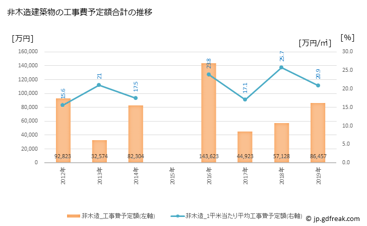 グラフ 年次 朝日町(ｱｻﾋﾁｮｳ 三重県)の建築着工の動向 非木造建築物の工事費予定額合計の推移