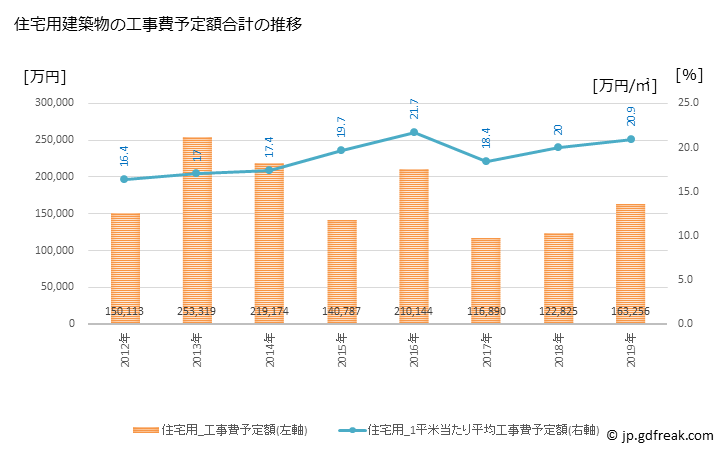 グラフ 年次 朝日町(ｱｻﾋﾁｮｳ 三重県)の建築着工の動向 住宅用建築物の工事費予定額合計の推移