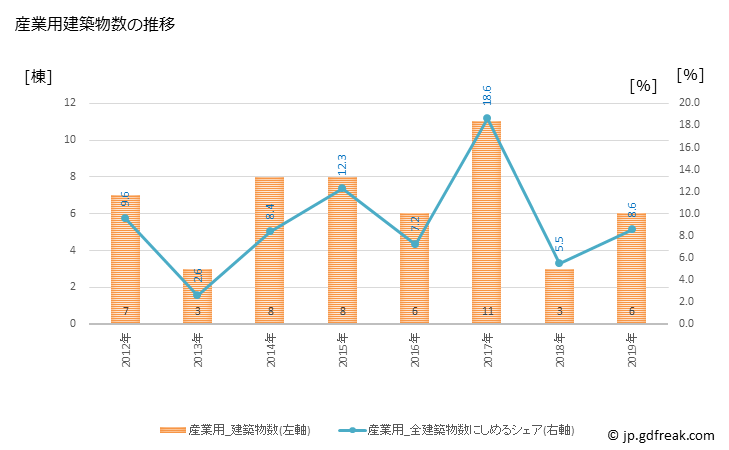 グラフ 年次 朝日町(ｱｻﾋﾁｮｳ 三重県)の建築着工の動向 産業用建築物数の推移