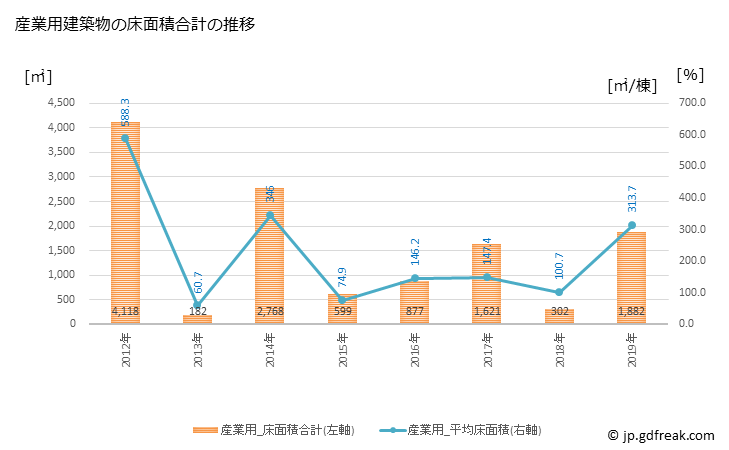グラフ 年次 朝日町(ｱｻﾋﾁｮｳ 三重県)の建築着工の動向 産業用建築物の床面積合計の推移