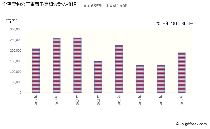 グラフ 年次 朝日町(ｱｻﾋﾁｮｳ 三重県)の建築着工の動向 全建築物の工事費予定額合計の推移
