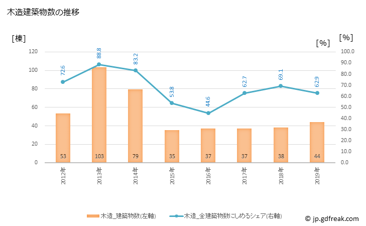 グラフ 年次 朝日町(ｱｻﾋﾁｮｳ 三重県)の建築着工の動向 木造建築物数の推移
