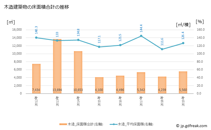 グラフ 年次 朝日町(ｱｻﾋﾁｮｳ 三重県)の建築着工の動向 木造建築物の床面積合計の推移