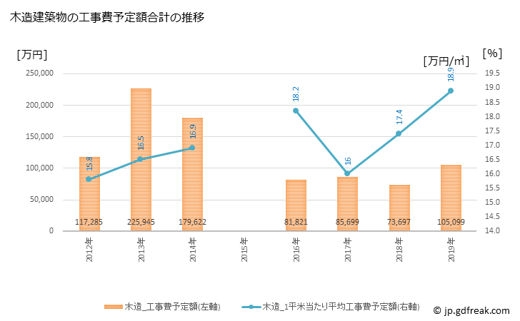 グラフ 年次 朝日町(ｱｻﾋﾁｮｳ 三重県)の建築着工の動向 木造建築物の工事費予定額合計の推移