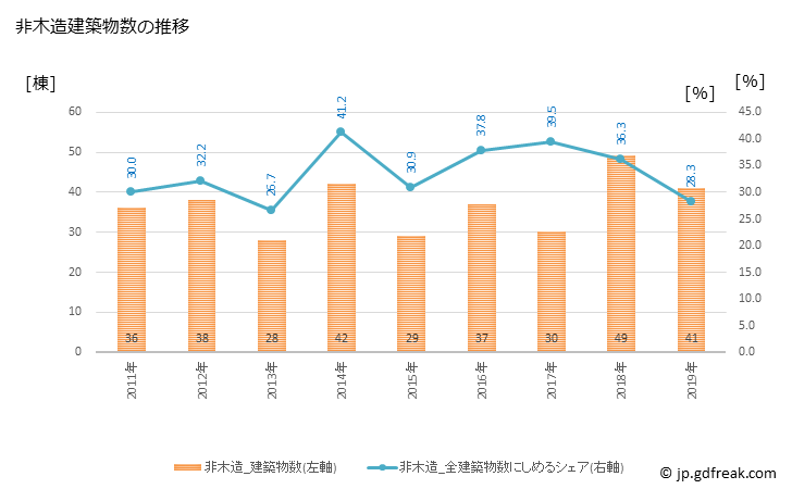 グラフ 年次 川越町(ｶﾜｺﾞｴﾁｮｳ 三重県)の建築着工の動向 非木造建築物数の推移
