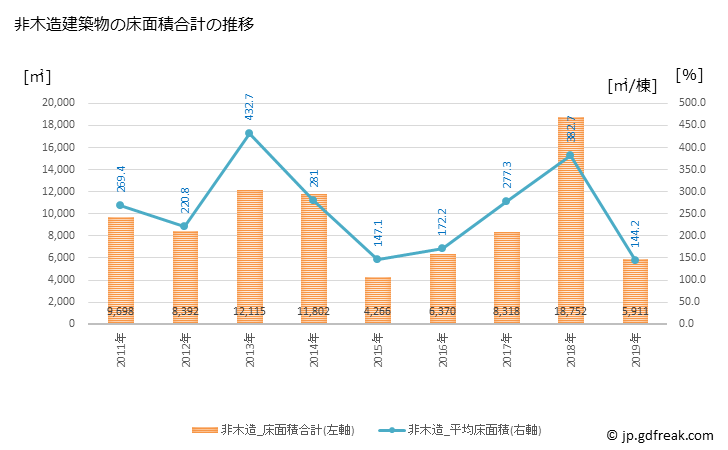 グラフ 年次 川越町(ｶﾜｺﾞｴﾁｮｳ 三重県)の建築着工の動向 非木造建築物の床面積合計の推移