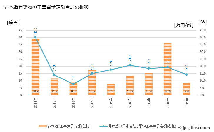 グラフ 年次 川越町(ｶﾜｺﾞｴﾁｮｳ 三重県)の建築着工の動向 非木造建築物の工事費予定額合計の推移