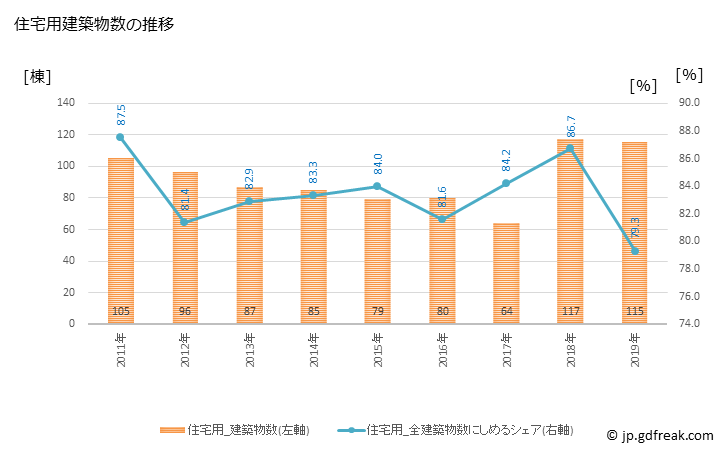 グラフ 年次 川越町(ｶﾜｺﾞｴﾁｮｳ 三重県)の建築着工の動向 住宅用建築物数の推移
