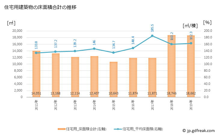 グラフ 年次 川越町(ｶﾜｺﾞｴﾁｮｳ 三重県)の建築着工の動向 住宅用建築物の床面積合計の推移