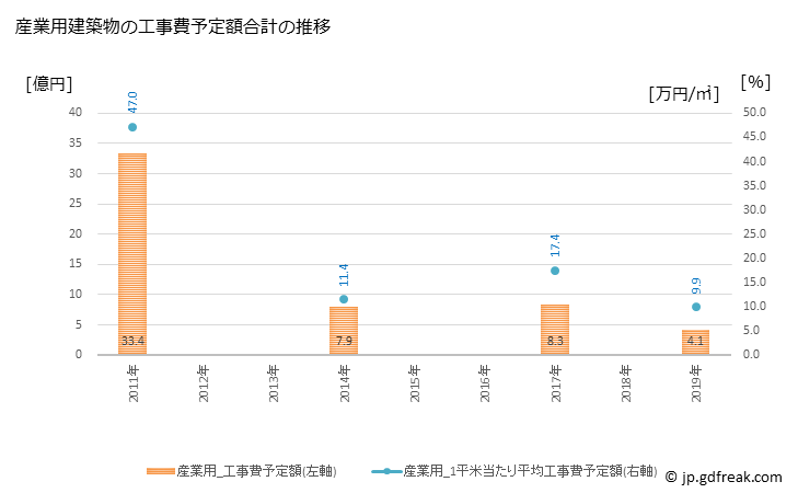 グラフ 年次 川越町(ｶﾜｺﾞｴﾁｮｳ 三重県)の建築着工の動向 産業用建築物の工事費予定額合計の推移