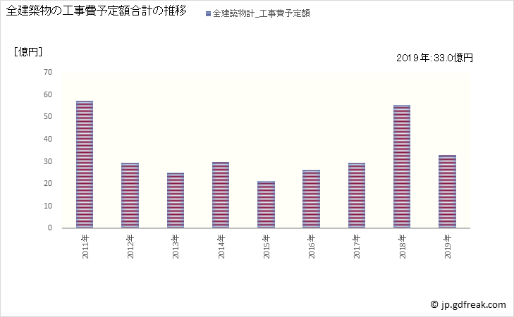 グラフ 年次 川越町(ｶﾜｺﾞｴﾁｮｳ 三重県)の建築着工の動向 全建築物の工事費予定額合計の推移