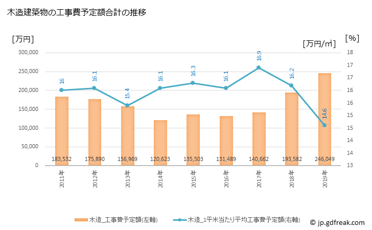 グラフ 年次 川越町(ｶﾜｺﾞｴﾁｮｳ 三重県)の建築着工の動向 木造建築物の工事費予定額合計の推移