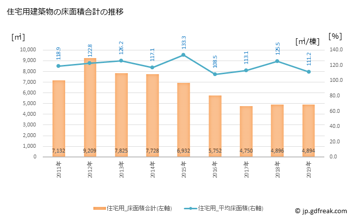 グラフ 年次 多気町(ﾀｷﾁｮｳ 三重県)の建築着工の動向 住宅用建築物の床面積合計の推移
