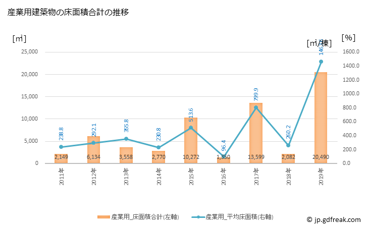 グラフ 年次 多気町(ﾀｷﾁｮｳ 三重県)の建築着工の動向 産業用建築物の床面積合計の推移