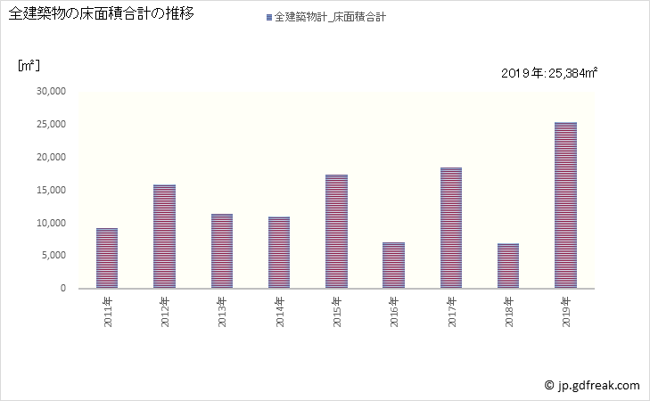 グラフ 年次 多気町(ﾀｷﾁｮｳ 三重県)の建築着工の動向 全建築物の床面積合計の推移
