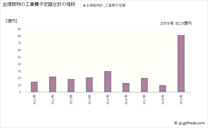 グラフ 年次 多気町(ﾀｷﾁｮｳ 三重県)の建築着工の動向 全建築物の工事費予定額合計の推移