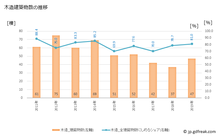 グラフ 年次 多気町(ﾀｷﾁｮｳ 三重県)の建築着工の動向 木造建築物数の推移