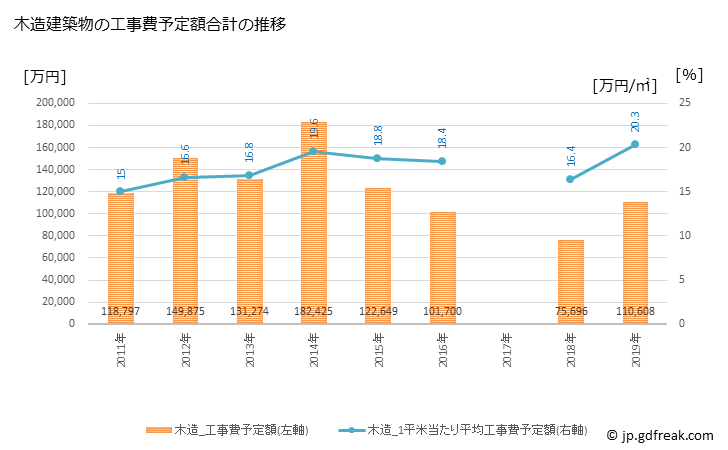 グラフ 年次 多気町(ﾀｷﾁｮｳ 三重県)の建築着工の動向 木造建築物の工事費予定額合計の推移