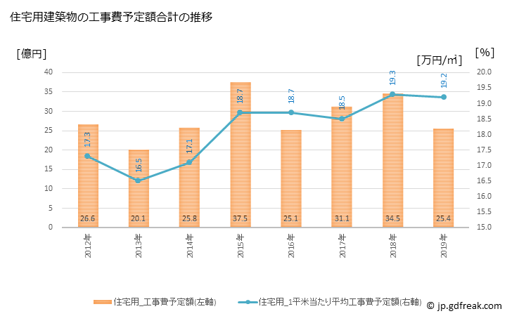 グラフ 年次 明和町(ﾒｲﾜﾁｮｳ 三重県)の建築着工の動向 住宅用建築物の工事費予定額合計の推移