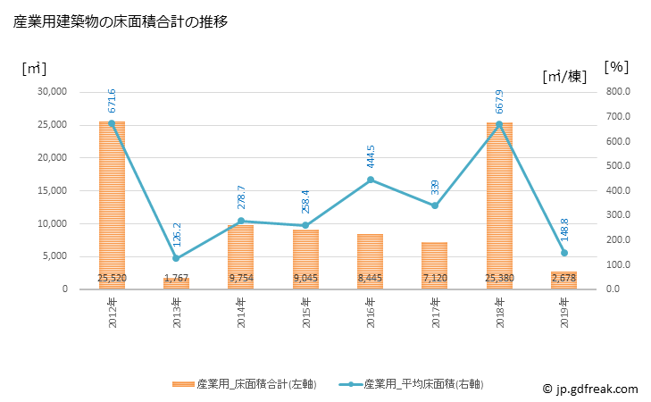 グラフ 年次 明和町(ﾒｲﾜﾁｮｳ 三重県)の建築着工の動向 産業用建築物の床面積合計の推移