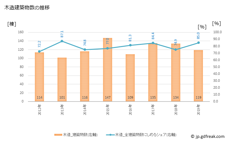 グラフ 年次 明和町(ﾒｲﾜﾁｮｳ 三重県)の建築着工の動向 木造建築物数の推移