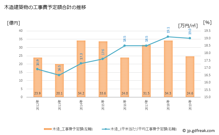 グラフ 年次 明和町(ﾒｲﾜﾁｮｳ 三重県)の建築着工の動向 木造建築物の工事費予定額合計の推移