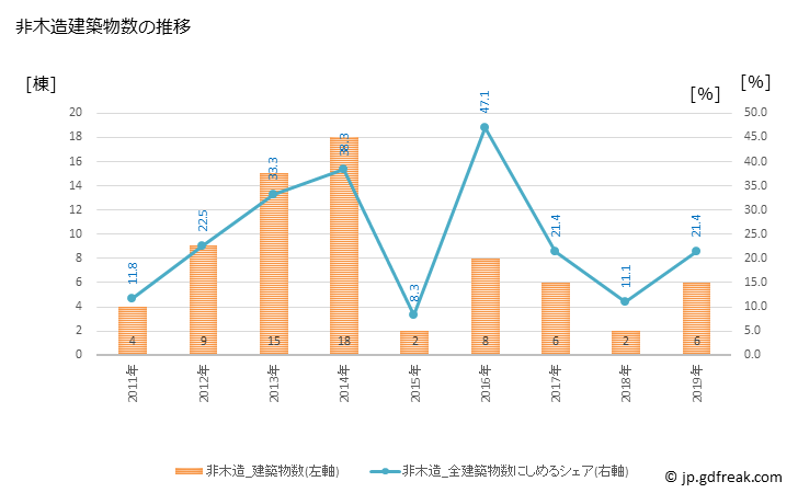 グラフ 年次 大台町(ｵｵﾀﾞｲﾁｮｳ 三重県)の建築着工の動向 非木造建築物数の推移