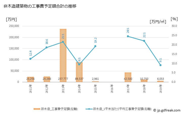 グラフ 年次 大台町(ｵｵﾀﾞｲﾁｮｳ 三重県)の建築着工の動向 非木造建築物の工事費予定額合計の推移