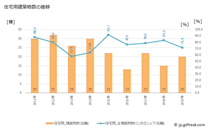 グラフ 年次 大台町(ｵｵﾀﾞｲﾁｮｳ 三重県)の建築着工の動向 住宅用建築物数の推移