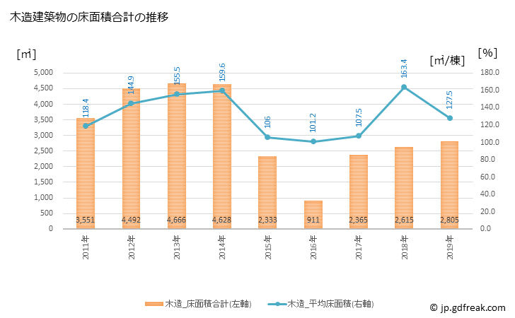 グラフ 年次 大台町(ｵｵﾀﾞｲﾁｮｳ 三重県)の建築着工の動向 木造建築物の床面積合計の推移
