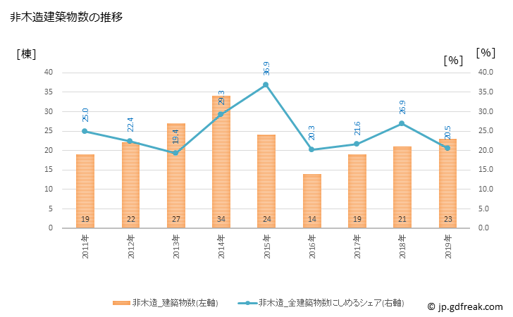 グラフ 年次 玉城町(ﾀﾏｷﾁｮｳ 三重県)の建築着工の動向 非木造建築物数の推移