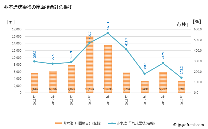 グラフ 年次 玉城町(ﾀﾏｷﾁｮｳ 三重県)の建築着工の動向 非木造建築物の床面積合計の推移