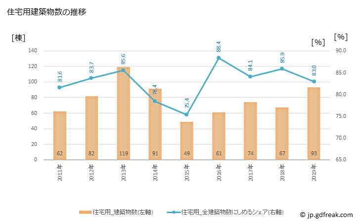 グラフ 年次 玉城町(ﾀﾏｷﾁｮｳ 三重県)の建築着工の動向 住宅用建築物数の推移