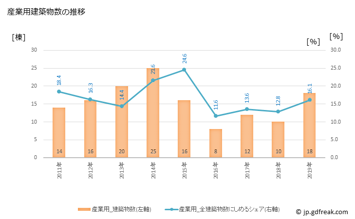 グラフ 年次 玉城町(ﾀﾏｷﾁｮｳ 三重県)の建築着工の動向 産業用建築物数の推移