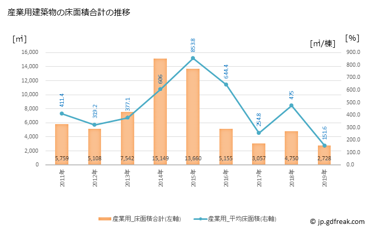 グラフ 年次 玉城町(ﾀﾏｷﾁｮｳ 三重県)の建築着工の動向 産業用建築物の床面積合計の推移