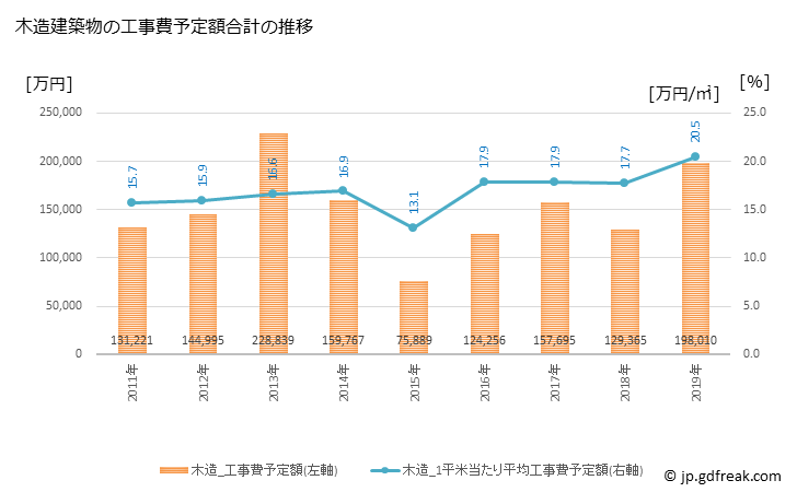 グラフ 年次 玉城町(ﾀﾏｷﾁｮｳ 三重県)の建築着工の動向 木造建築物の工事費予定額合計の推移