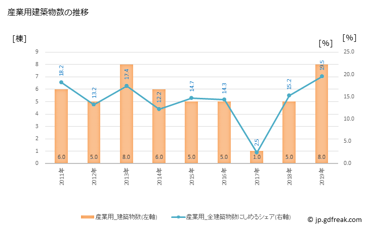 グラフ 年次 度会町(ﾜﾀﾗｲﾁｮｳ 三重県)の建築着工の動向 産業用建築物数の推移