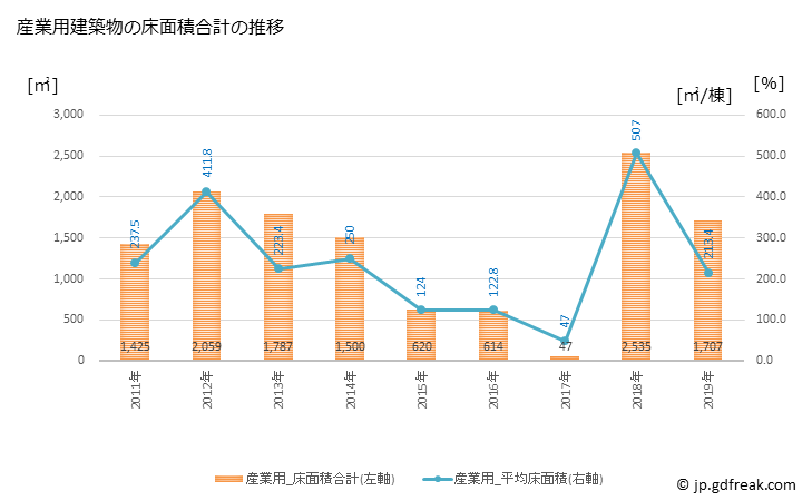 グラフ 年次 度会町(ﾜﾀﾗｲﾁｮｳ 三重県)の建築着工の動向 産業用建築物の床面積合計の推移