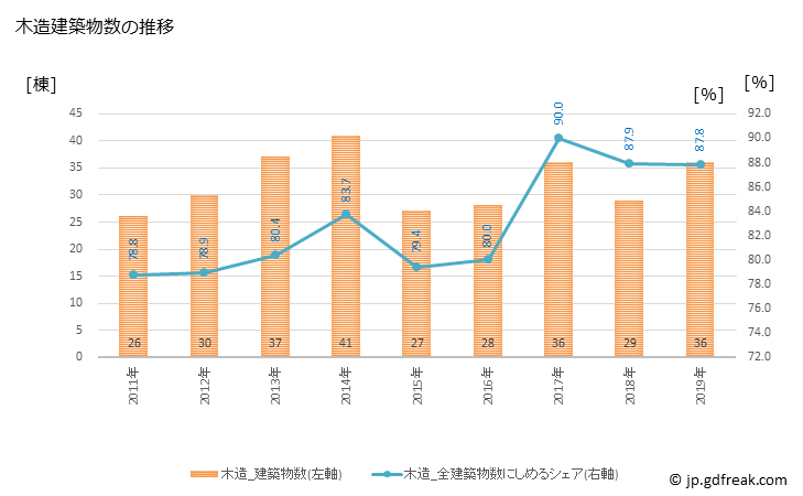 グラフ 年次 度会町(ﾜﾀﾗｲﾁｮｳ 三重県)の建築着工の動向 木造建築物数の推移