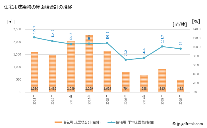 グラフ 年次 大紀町(ﾀｲｷﾁｮｳ 三重県)の建築着工の動向 住宅用建築物の床面積合計の推移