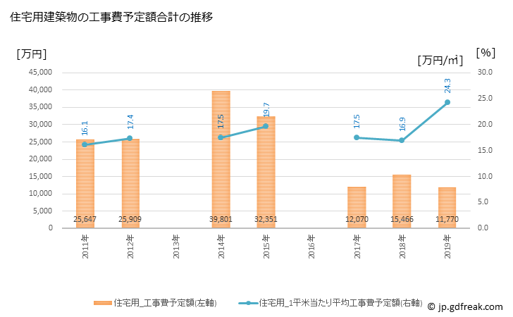 グラフ 年次 大紀町(ﾀｲｷﾁｮｳ 三重県)の建築着工の動向 住宅用建築物の工事費予定額合計の推移