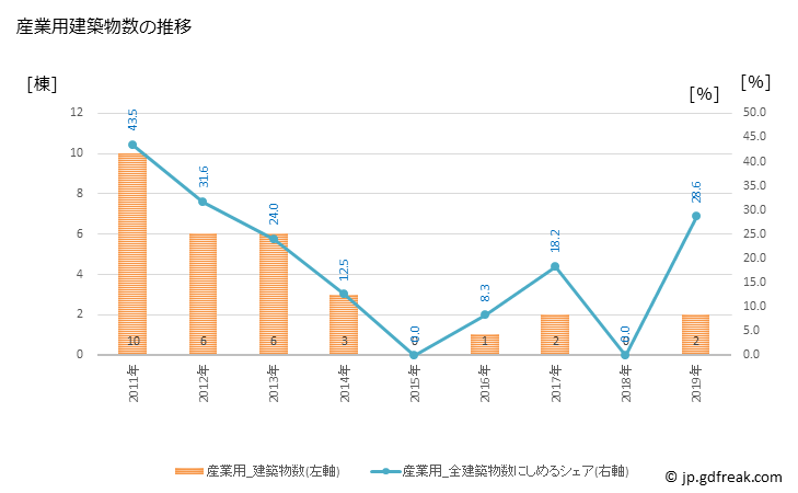 グラフ 年次 大紀町(ﾀｲｷﾁｮｳ 三重県)の建築着工の動向 産業用建築物数の推移