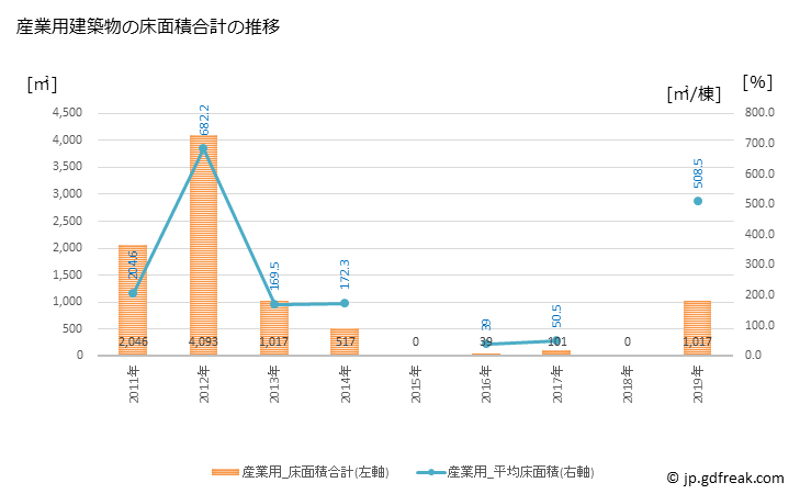 グラフ 年次 大紀町(ﾀｲｷﾁｮｳ 三重県)の建築着工の動向 産業用建築物の床面積合計の推移