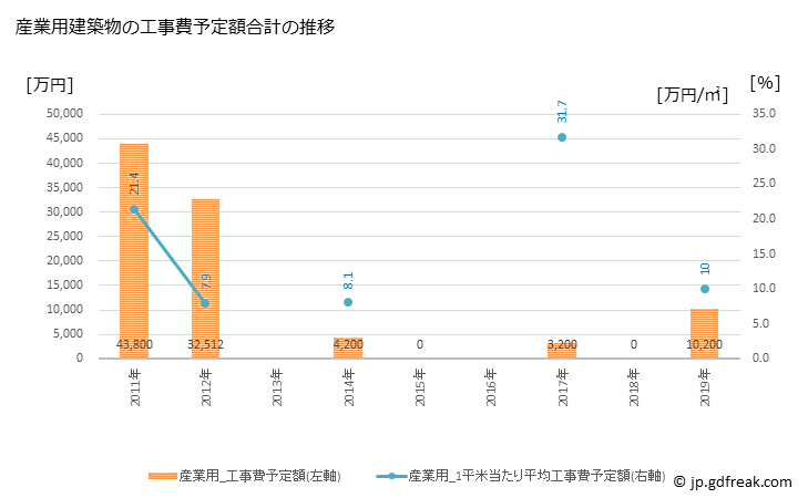 グラフ 年次 大紀町(ﾀｲｷﾁｮｳ 三重県)の建築着工の動向 産業用建築物の工事費予定額合計の推移