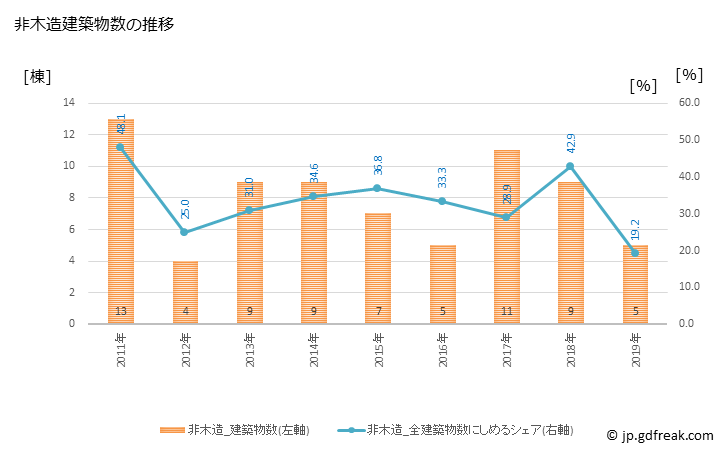 グラフ 年次 南伊勢町(ﾐﾅﾐｲｾﾁｮｳ 三重県)の建築着工の動向 非木造建築物数の推移