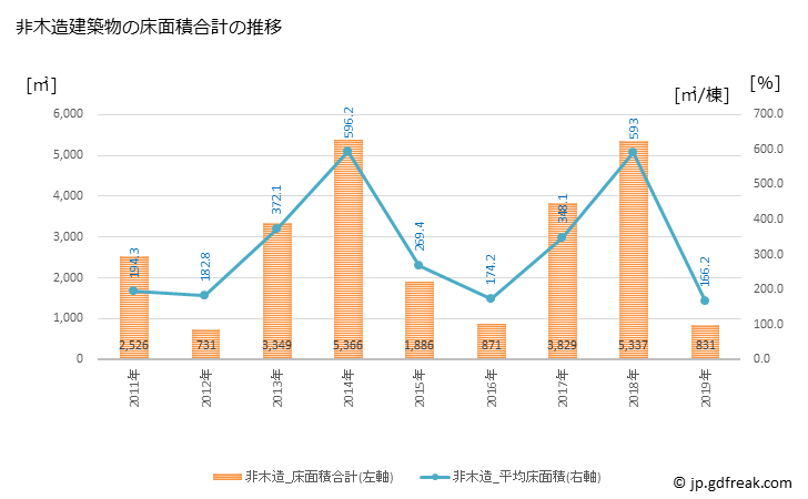 グラフ 年次 南伊勢町(ﾐﾅﾐｲｾﾁｮｳ 三重県)の建築着工の動向 非木造建築物の床面積合計の推移
