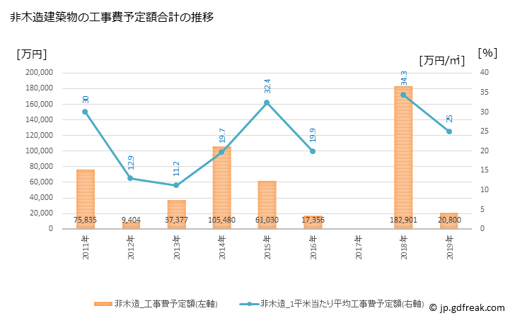グラフ 年次 南伊勢町(ﾐﾅﾐｲｾﾁｮｳ 三重県)の建築着工の動向 非木造建築物の工事費予定額合計の推移