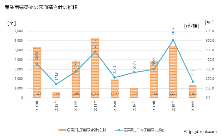 グラフ 年次 南伊勢町(ﾐﾅﾐｲｾﾁｮｳ 三重県)の建築着工の動向 産業用建築物の床面積合計の推移