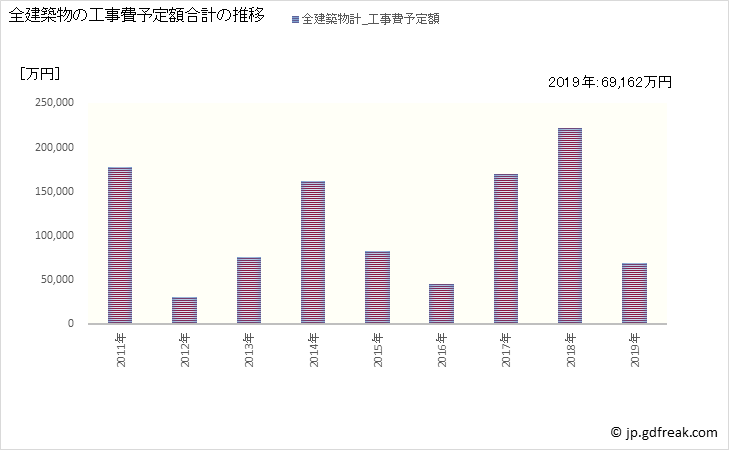 グラフ 年次 南伊勢町(ﾐﾅﾐｲｾﾁｮｳ 三重県)の建築着工の動向 全建築物の工事費予定額合計の推移