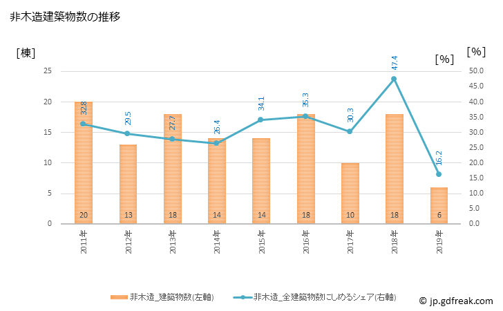 グラフ 年次 紀北町(ｷﾎｸﾁｮｳ 三重県)の建築着工の動向 非木造建築物数の推移